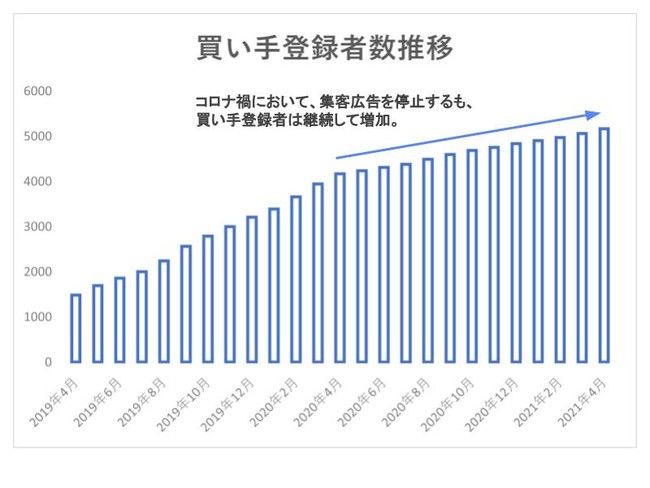 M&Aナビの買い手会員登録者数の月次推移を示す線グラフ(2020年4月以降)