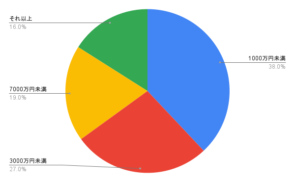M&Aナビにおける買収オファーの金額帯別割合を示す円グラフ