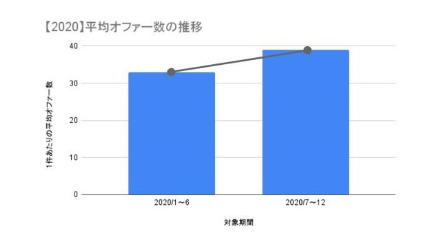 M&Aナビ登録企業1件あたりに届く買収オファー件数の推移を示す棒グラフ