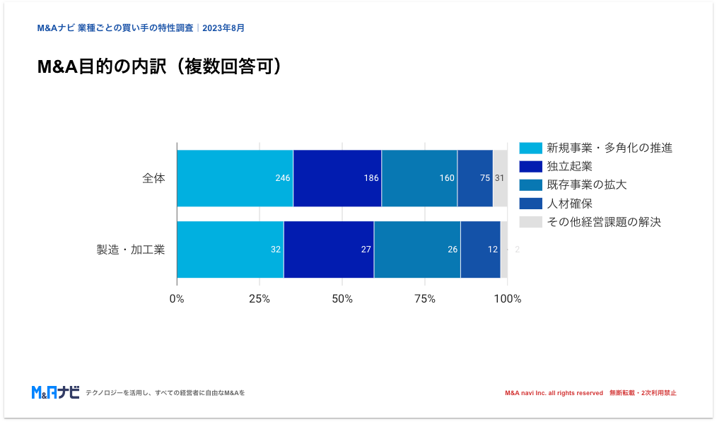 製造・加工業界の買い手がM&Aを検討する目的別割合を示すグラフ｜M&Aナビ調査