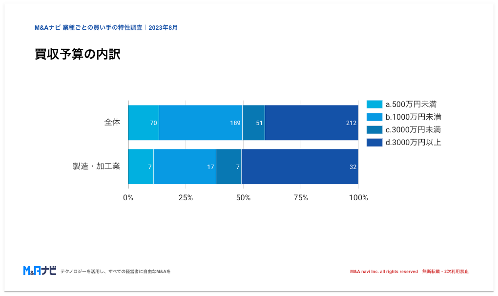 製造・加工業界の買い手における法人・個人の割合を示すグラフ｜M&Aナビ調査