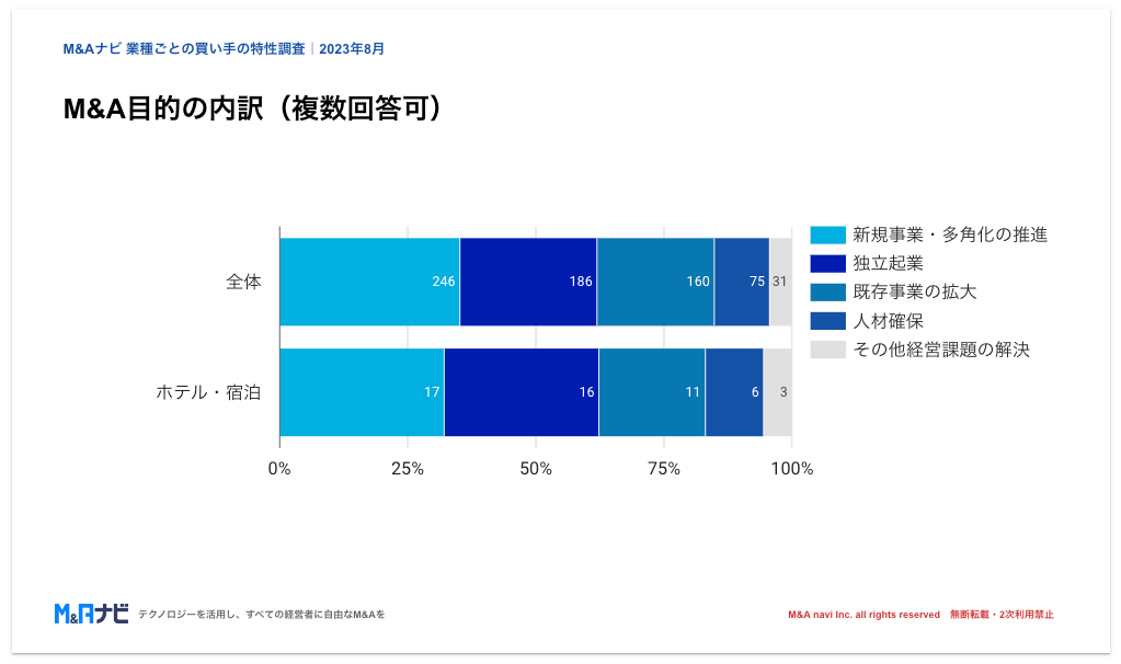 ホテル・宿泊業界の買い手における法人・個人比率を示すグラフ｜M&Aナビ調査