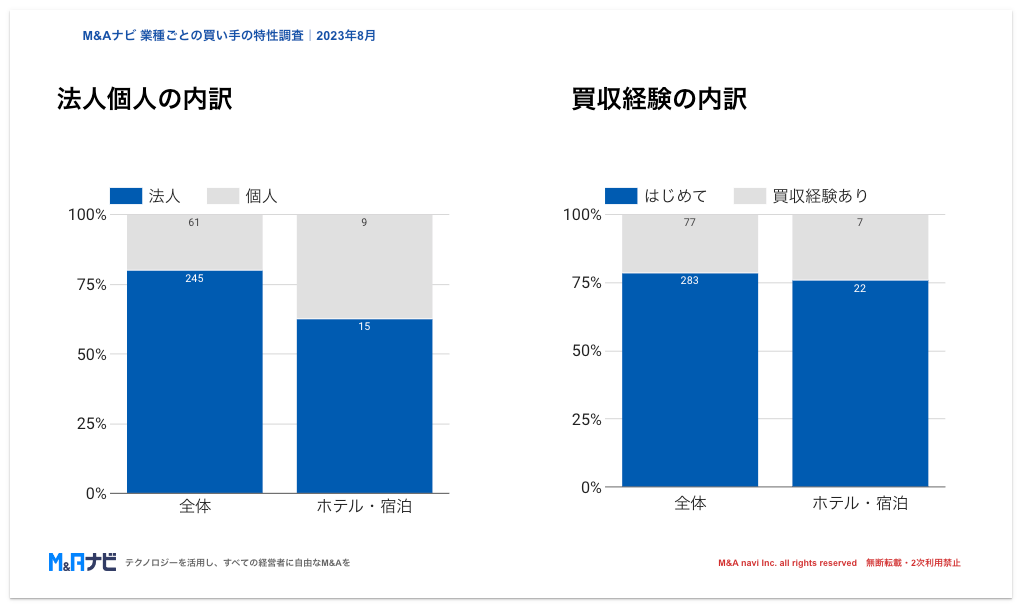 ホテル・宿泊業界の予算規模別の買い手分布を示すグラフ｜M&Aナビ調査