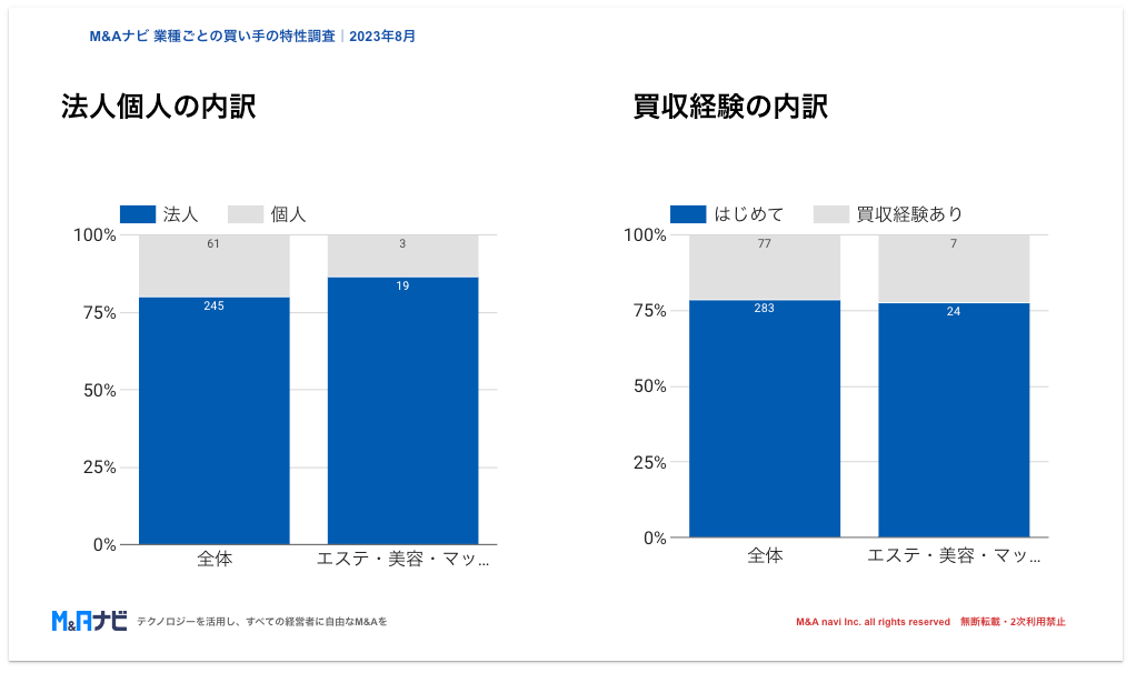 エステ・美容業界の買い手のM&A経験度分布を示すグラフ｜M&Aナビ調査