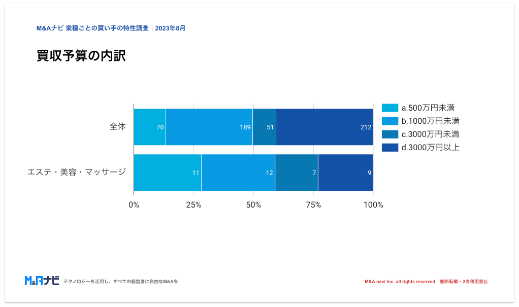 エステ・美容業界の買い手の予算規模別詳細分析グラフ｜M&Aナビ調査